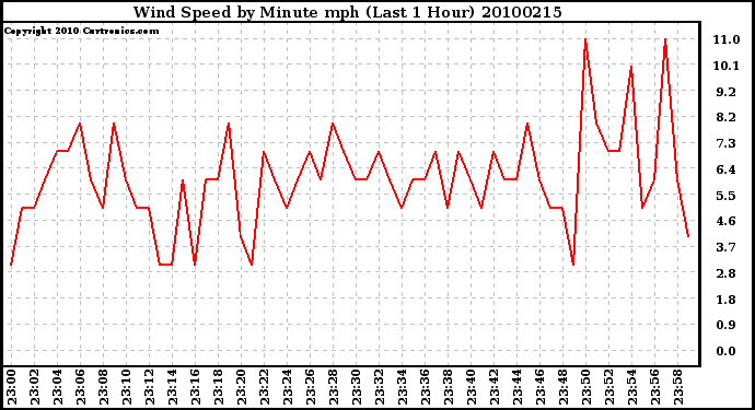 Milwaukee Weather Wind Speed by Minute mph (Last 1 Hour)