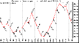 Milwaukee Weather Barometric Pressure per Hour (Last 24 Hours)