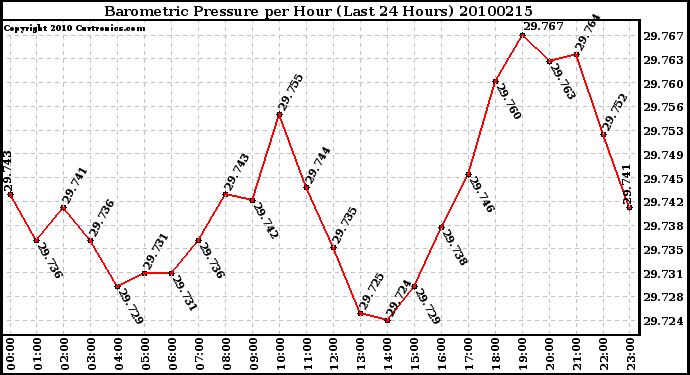 Milwaukee Weather Barometric Pressure per Hour (Last 24 Hours)