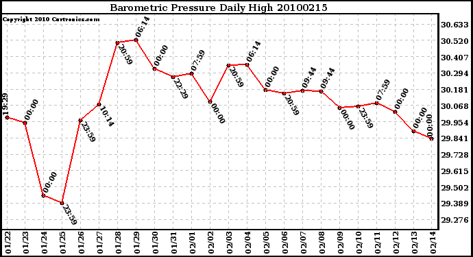 Milwaukee Weather Barometric Pressure Daily High