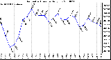 Milwaukee Weather Barometric Pressure Daily Low