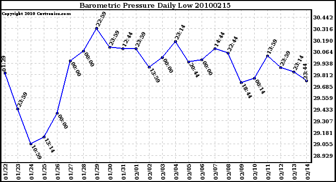 Milwaukee Weather Barometric Pressure Daily Low