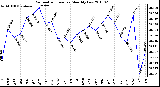 Milwaukee Weather Barometric Pressure Monthly Low