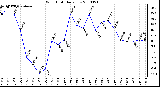 Milwaukee Weather Wind Chill Daily Low