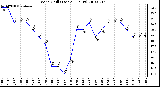 Milwaukee Weather Wind Chill (Last 24 Hours)