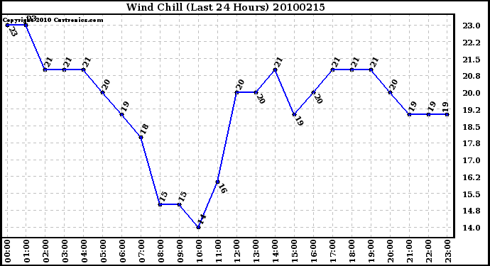 Milwaukee Weather Wind Chill (Last 24 Hours)