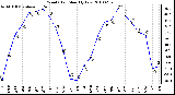 Milwaukee Weather Wind Chill Monthly Low