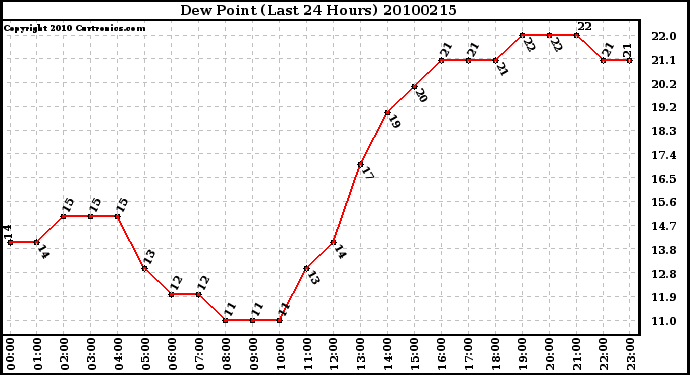 Milwaukee Weather Dew Point (Last 24 Hours)