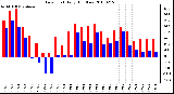 Milwaukee Weather Dew Point Daily High/Low