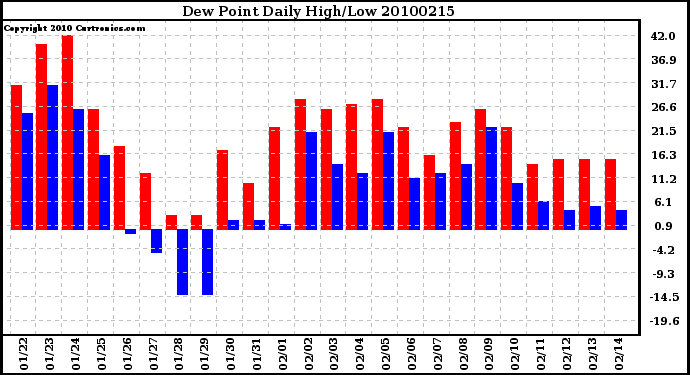 Milwaukee Weather Dew Point Daily High/Low