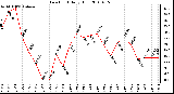 Milwaukee Weather Dew Point Daily High