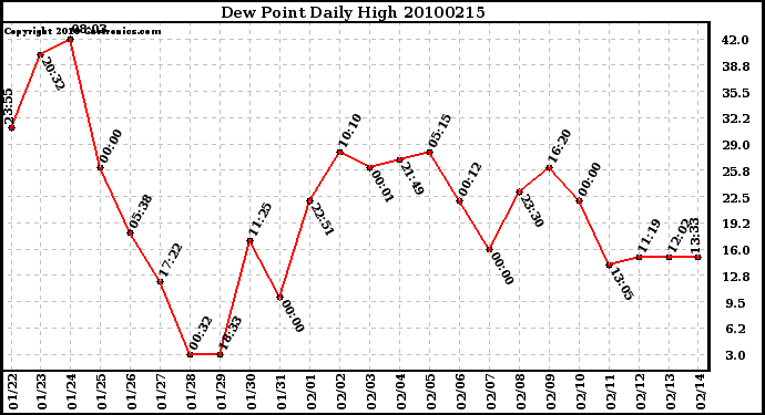 Milwaukee Weather Dew Point Daily High