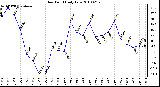 Milwaukee Weather Dew Point Daily Low