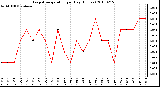 Milwaukee Weather Evapotranspiration per Day (Inches)