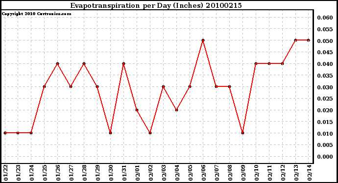 Milwaukee Weather Evapotranspiration per Day (Inches)