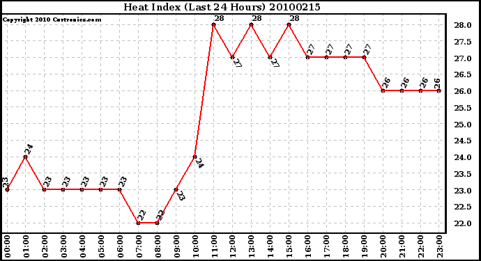 Milwaukee Weather Heat Index (Last 24 Hours)