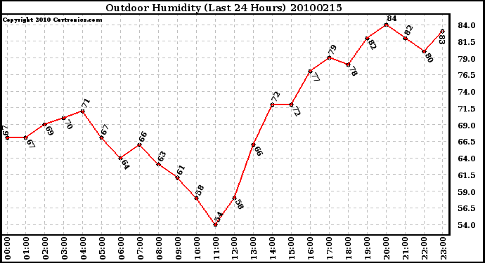 Milwaukee Weather Outdoor Humidity (Last 24 Hours)