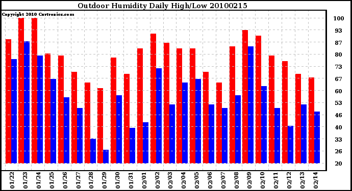 Milwaukee Weather Outdoor Humidity Daily High/Low