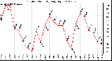 Milwaukee Weather Outdoor Humidity Daily High