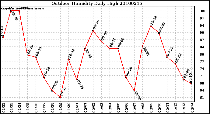 Milwaukee Weather Outdoor Humidity Daily High