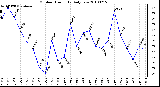 Milwaukee Weather Outdoor Humidity Daily Low