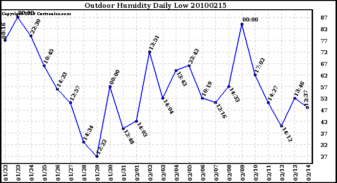 Milwaukee Weather Outdoor Humidity Daily Low