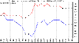 Milwaukee Weather Outdoor Temperature (vs) Wind Chill (Last 24 Hours)