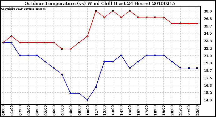 Milwaukee Weather Outdoor Temperature (vs) Wind Chill (Last 24 Hours)