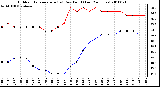 Milwaukee Weather Outdoor Temperature (vs) Dew Point (Last 24 Hours)