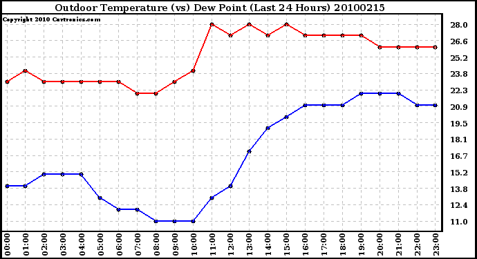 Milwaukee Weather Outdoor Temperature (vs) Dew Point (Last 24 Hours)