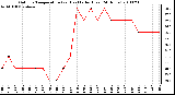 Milwaukee Weather Outdoor Temperature (vs) Heat Index (Last 24 Hours)