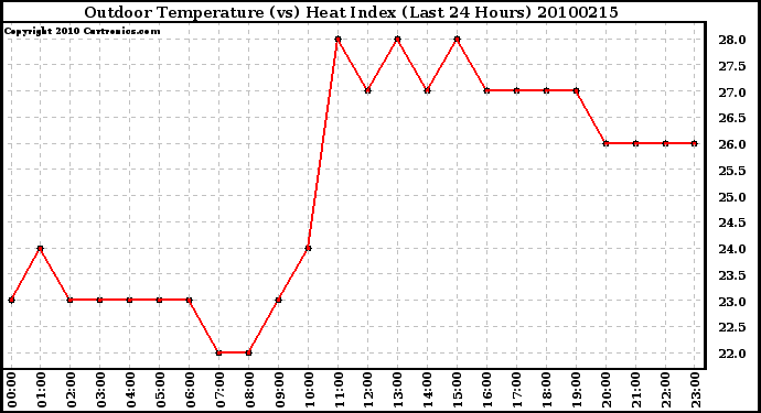 Milwaukee Weather Outdoor Temperature (vs) Heat Index (Last 24 Hours)