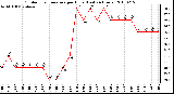 Milwaukee Weather Outdoor Temperature per Hour (Last 24 Hours)