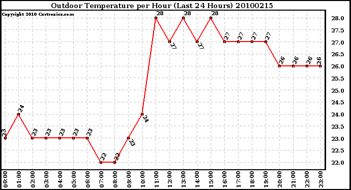 Milwaukee Weather Outdoor Temperature per Hour (Last 24 Hours)