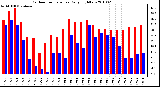 Milwaukee Weather Outdoor Temperature Daily High/Low