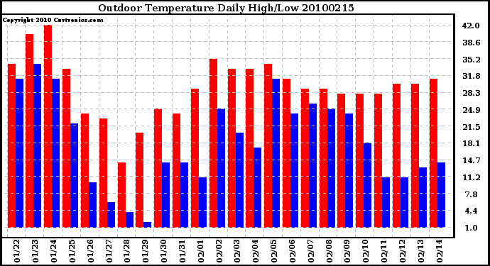 Milwaukee Weather Outdoor Temperature Daily High/Low