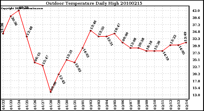 Milwaukee Weather Outdoor Temperature Daily High