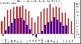 Milwaukee Weather Outdoor Temperature Monthly High/Low