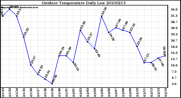 Milwaukee Weather Outdoor Temperature Daily Low