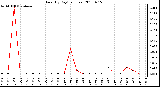 Milwaukee Weather Rain (By Day) (inches)