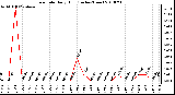 Milwaukee Weather Rain Rate Daily High (Inches/Hour)