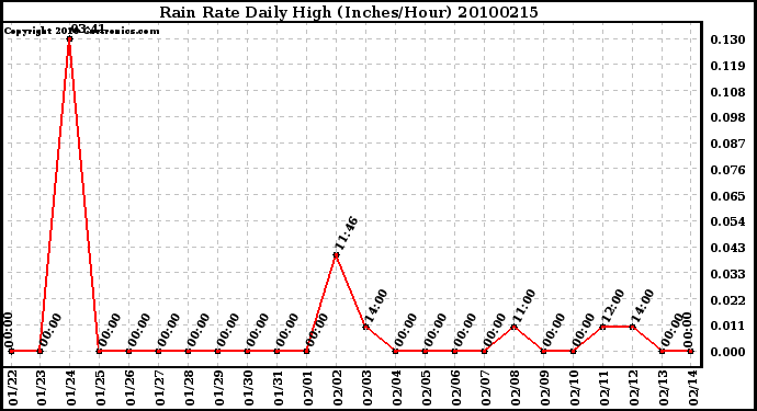 Milwaukee Weather Rain Rate Daily High (Inches/Hour)