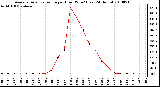 Milwaukee Weather Average Solar Radiation per Hour W/m2 (Last 24 Hours)