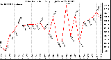 Milwaukee Weather Solar Radiation Daily High W/m2