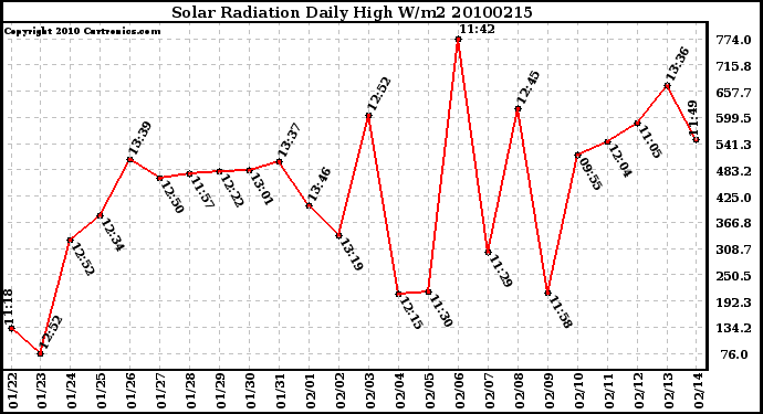 Milwaukee Weather Solar Radiation Daily High W/m2