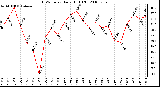 Milwaukee Weather THSW Index Daily High (F)