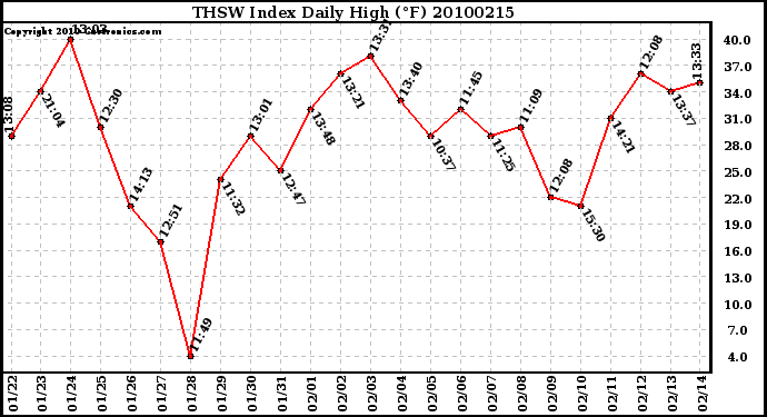 Milwaukee Weather THSW Index Daily High (F)