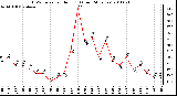 Milwaukee Weather THSW Index per Hour (F) (Last 24 Hours)