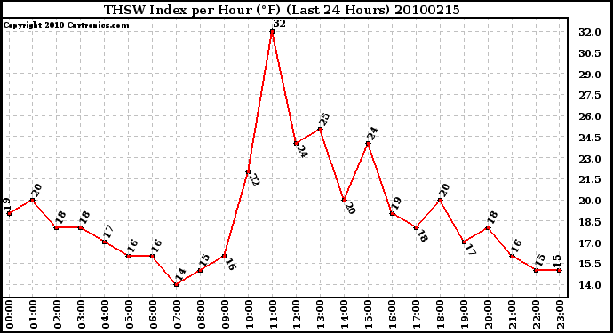 Milwaukee Weather THSW Index per Hour (F) (Last 24 Hours)