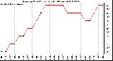 Milwaukee Weather Average Wind Speed (Last 24 Hours)